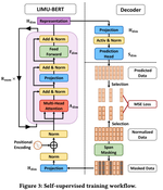 LIMU-BERT: Unleashing the Potential of Unlabeled Data for IMU Sensing Applications